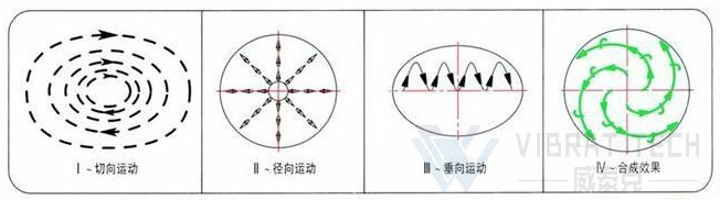 搖擺篩運行軌跡