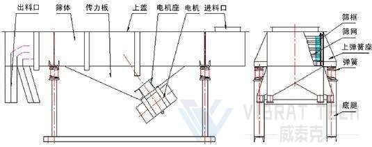 直線振動(dòng)篩結(jié)構(gòu)圖